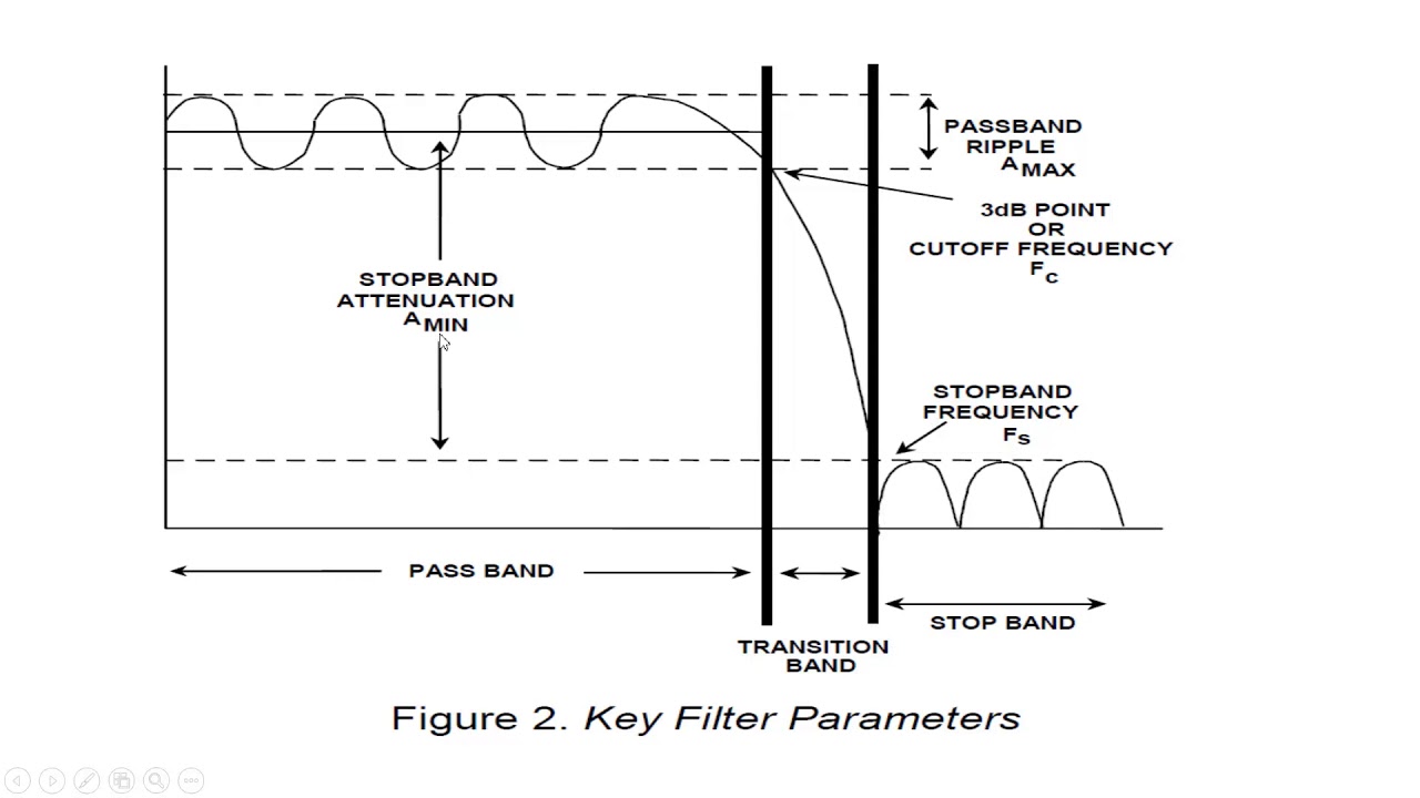 Butterworth Filter Design - YouTube