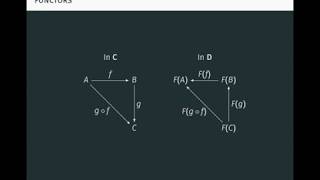 Category Theory, Lambda Calculus, and Functional Programming Part 2 of 3: Functors