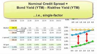 FRM: Z-spread (versus bond's nominal credit spread)