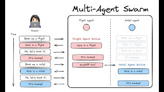 Multi-agent swarms with LangGraph