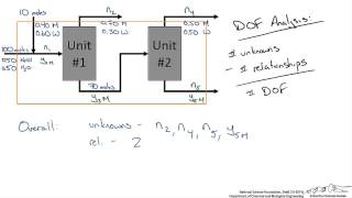 Multiple Unit Material Balance: Degree of Freedom Analysis
