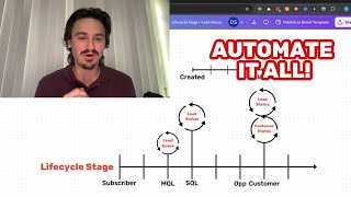 Lifecycle Stages + Lead Statuses should be 100% automated