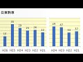 カリタス女子中学校　大学合格者数　h29～h21年【グラフでわかる】