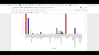 Exploratory Data Analysis on Global Terrorism using Python & Tableau |The Sparks Foundation | Task 4