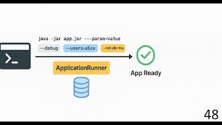 Spring Boot ApplicationRunner Explained | The Brother of CommandLineRunner - Ep48