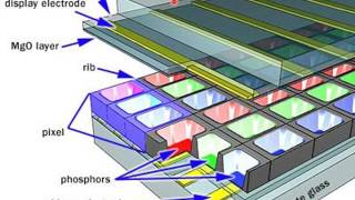 Plasma Displays | Working and Utility
