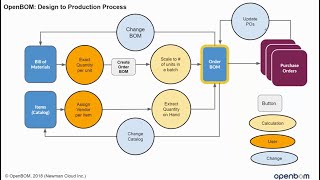 OpenBOM Design to Production Process