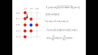 Clebsch Gordan coefficients: an example