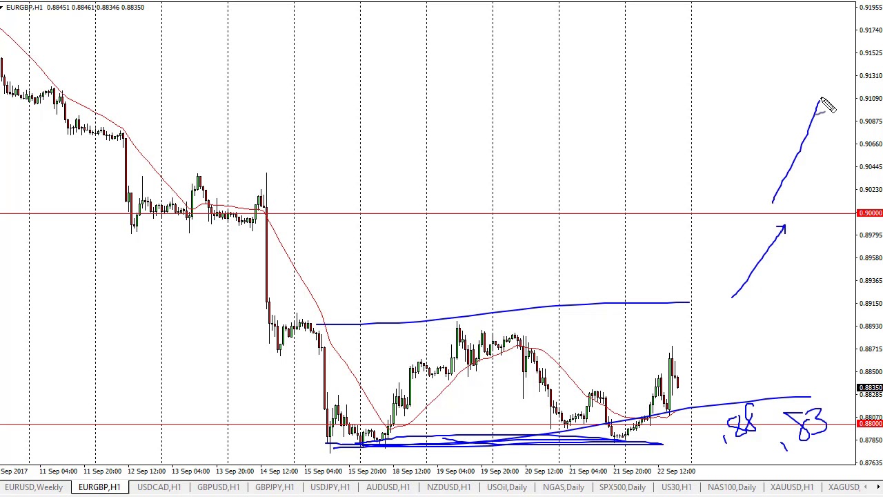 EUR/GBP Technical Analysis For September 25, 2017 By FXEmpire.com - YouTube