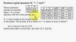 Java Tutorial 2.12 Operators Part 12/15 - boolean logical operators