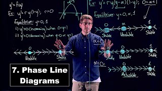 Autonomous Systems and Phase Line Diagrams - Ordinary Differential Equations | Lecture 7