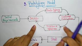 Prototype model in software engineering | SE | Lec-05 | Bhanu Priya