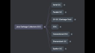 Garbage Collectors Java8 to Java25 : Garbage collection in Java | Choosing Correct Garbage Collector