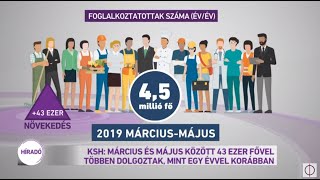 KSH: A március-májusi időszak átlagában és 43 ezerrel dolgoztak többen mint egy évvel korábban