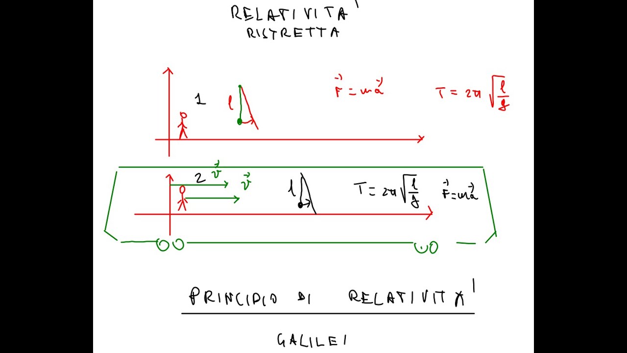 FISICA: In Diretta Con La 5A, Introduzione Alla Relatività Ristretta ...