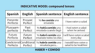 Overview of Spanish Verb Tenses