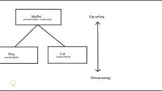 Casting with Subclasses Java + instanceof