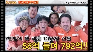 [국내박스오피스] 58억 들여 792억!! 7번방의 꽉 채운 1038만 선물