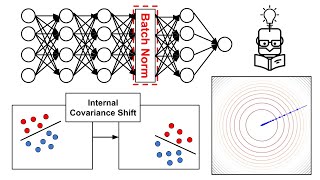 Why Batch Normalization (batchnorm) Works