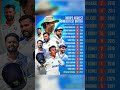 India Highest Ranked Test batter #shorts #short #youtubeshorts #trending #viral