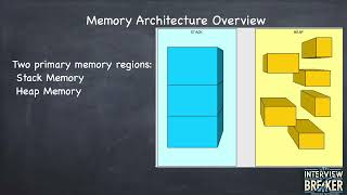 Mastering iOS Interview Questions: Value vs. Reference Types & Memory Allocation Explained