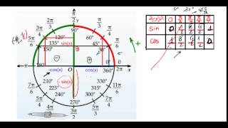ابسط طريقة لايجاد cos وsin و tan للزوايا عبر الدائرة المثلثية