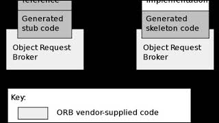 Common Object Request Broker Architecture | Wikipedia audio article