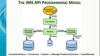 Spring Framework JMS Integartion Tutorial