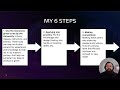 Mastery Journey Timeline  Alberto Maldonado