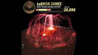 Every bucket from LeBron James’ career 🏀 #shorts