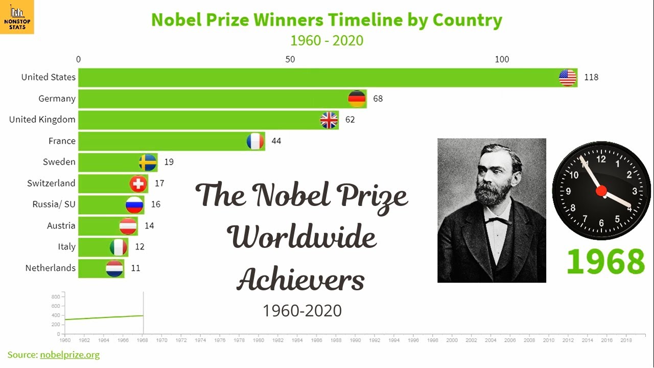 Nobel Prize Winner Timeline By Country 1960-2020 - YouTube