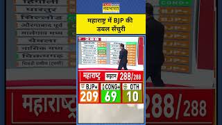 Maharashtra Election Result with Sushant Sinha: महाराष्ट्र के BJP की Double Century | #shorts