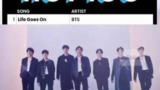 First Kpop song on top Billboard Charts #BTS