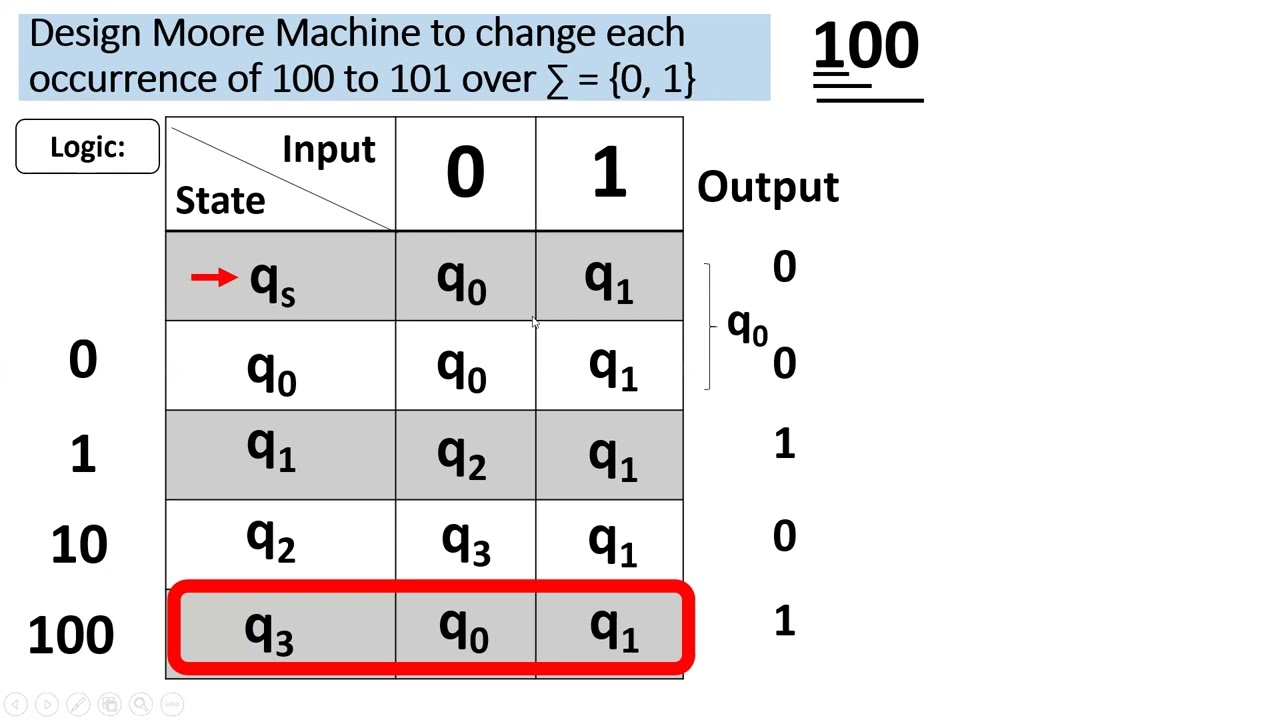 Dec 18 -- Q5 B Construct Moore And Mealy Machine To Convert Each ...