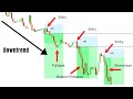 3 Steps To Finding Better Entries- Simple Break & Retest Trading