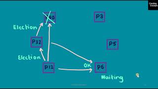 DC 2. Bully Algorithm in Distributed Computing with Example