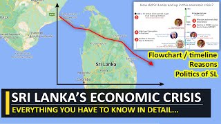 Sri Lanka's Economic Crisis Explained | Reasons, causes & Politics of SL | Economics & Geopolitics