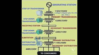 single line diagram (generation transmission \u0026 distribution of power) /power supply system #shorts