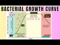 Bacterial Growth Curve in 2 minutes|4 Phases of Microbial Growth Curve🦠| Microbiology@biologyexams4u