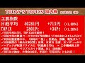 today s topics 国内株　12月27日_掉尾の一振、日経4万円台回復