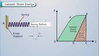 Concept of Elastic and Inelastic Strain Energy | Structural Analysis