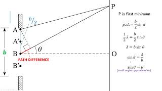 Single Slit Diffraction [AHL] - IB Physics