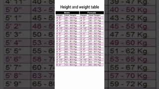 ఎత్తు బరువు పట్టిక/height and weigh chart/health