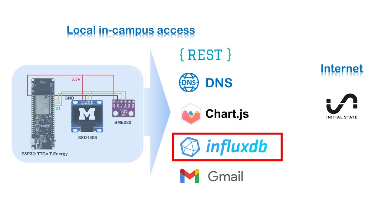 Sending Sensor Data From ESP32 To InfluxDB | Local Access - Time-series ...