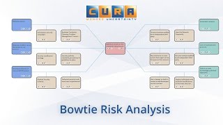 CURA Bowtie Risk Analysis Method