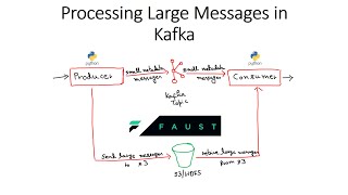 Handling Large Messages with Apache Kafka with in-depth Architecture \u0026 Programming