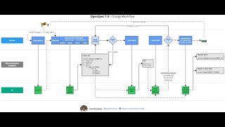 OpenSpec Release 1.0 - Workflow Changes