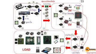 สอนซ่อมโน๊ตบุ๊ค การช็อตหลังวาล์วไฟต่ำ ทำให้ Standby หายหลังออนเครื่อง