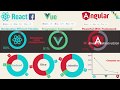 React vs Vue vs angular in 2019