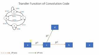 Convolution Code Transfer Function - Part 6